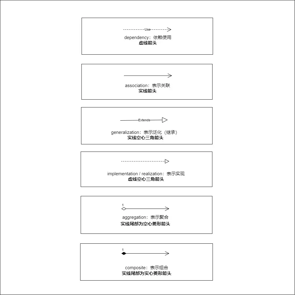 UML六大箭头